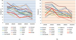 Evolution of regular smoking prevalence among European adolescent boys (a) and girls (b) aged 15 years old (Source: HBSC 1997/1998; 2001/2002; 2005/2006; 2009/2010; 2013/2014).