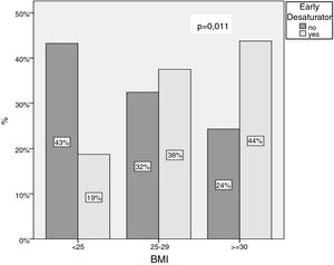 BMI in early and non early desaturators patients.