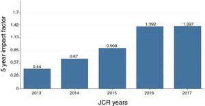 RPP 5 Year Impact Factor evolution in the last five years.