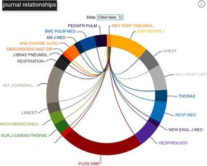 The Journal Relationships visualization displays the citing or cited data relationships between the parent journal and the top twenty journals in its network. In the diagram, the top twenty cited or citing journals are displayed as arcs on the circle. The size of each arc is indicative of the relative citation relationships to that journal. The thickness of the chords connecting the arcs is demonstrative of the strength of citation relationship between the journals.