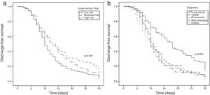 Kaplan–Meier estimates of discharge-free survival of pulmonology inpatients according to undernutrition risk (a) and diagnosis (b). Higher values of discharge-free survival represent a lower probability of hospital discharge at a certain time point; in-hospital deaths, transfers and discharge against medical advice were censored at time of those events. Length of hospital stay was censored at 30 days.