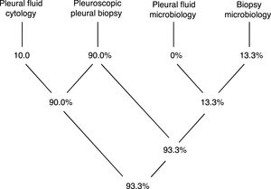 Overall accuracy of semi-flexible pleuroscopy.