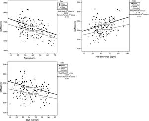 Correlation between age, BMI, ΔHR and 6MWD, per sex. 6MWD: six-minute walk distance; BMI: body mass index; ΔHR: difference between heart rate at the end and at the beginning of 6MWT.