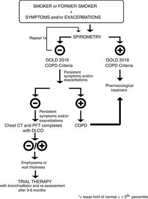 Proposed diagnostic and treatment algorithm to evaluate and medicate pre-GOLD patients.
