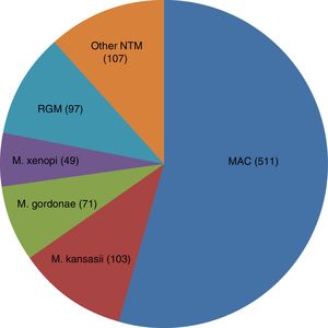 Distribution of nontuberculous mycobacteria isolates.