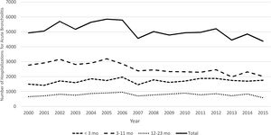 Hospitalizations for acute bronchiolitis in Portuguese mainland public hospitals per year and age group.