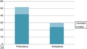 Males and females in the populations of Pirfenidone (81%) versus Nintedanib (80%).