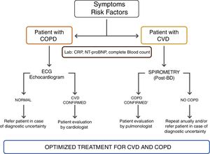 Proposed evaluation algorithm for CVD in stable COPD.