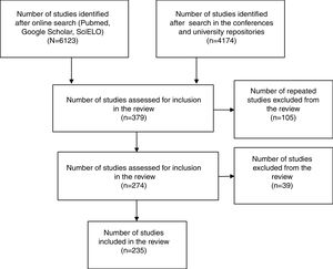 PRISMA (Preferred Reporting Items for Systematic Reviews and Meta-Analyses) study selection process for the systematic review examining Portuguese Research on Respiratory Diseases in Primary Care.