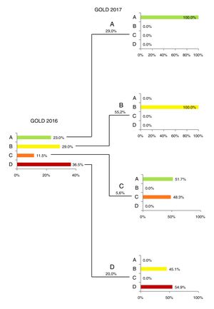 Classification of the patients in groups A, B, C, and D according to GOLD 2016 and group changes according to GOLD 2017.
