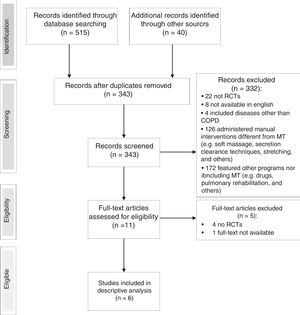 Flow chart of selection of studies for the review.