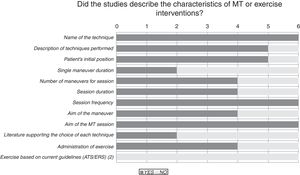 Details of the study protocol as described in the reviewed studies.