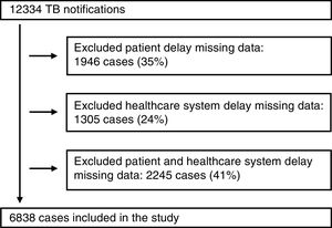 Flowchart of the sample selection.