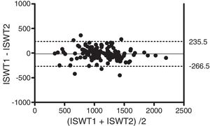 Bland & Altman plot of the difference between the first and second ISWT plotted against the mean of the first and second ISWT. The bold line represents the mean difference between ISWT1 and ISWT2 and the dotted lines the 95% limits of agreement (n=130).