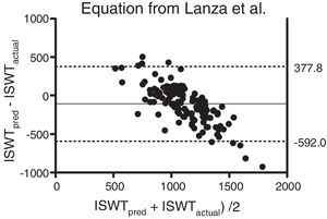 Bland & Altman plot of the difference between the actual and the predicted (from the equation established by Lanza et al.13) value of the ISWT plotted against the mean of the actual and the predicted value of the ISWT. The bold line represents the mean difference and the dotted lines the 95% limits of agreement.