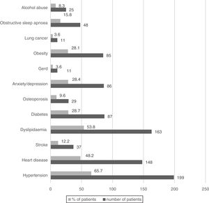 Common comorbid conditions. Notes and abbreviations: Heart disease: ischemic heart disease, heart failure or atrial fibrillation; GERD, gastroesophageal reflux disease; Stroke, history of stroke. Obesity: BMI ≥30kg/m2.