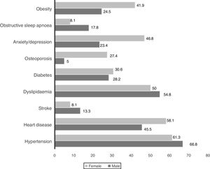 Common comorbid conditions by gender. Notes and abbreviations: Heart disease: ischemic heart disease, heart failure or atrial fibrillation; Stroke, history of stroke. Obesity: BMI ≥30kg/m2. Results presented as % of patients.