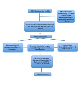 CONSORT diagram of the study.
