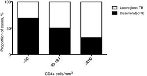 CD4+ cells count (cells/mm3) in patients with HIV infection, according to type of infection, p value=0.013.