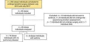 Flowchart of patients who underwent bariatric surgery.