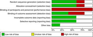 Risk of bias graph. The figure illustrates the proportion of studies with each of the judgements (‘Low risk’, ‘High risk’, ‘Unclear risk’ of bias).