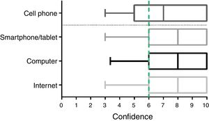 Patients confidence in using digital technologies. Data are presented as box plots (lines inside the boxes represent the medians; bounds of boxes, first and third quartiles; bars, 95% confidence interval).