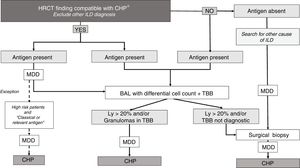 Diagnostic algorithm for Chronic hypersensitivity pneumonitis. *Bronchiectasis and traction bronchiolectasis and/or reticulation and/or honeycombing+bronchiolocentric, upper and middle lobe distribution of the abnormalities and/or mosaic pattern and/or ground glass (GG) centrilobular nodules. - High risk patients: cardiovascular comorbidities to perform invasive procedures and/or low FVC and DLCO/rest hypoxemia/patient’s refusal to do the procedure. High risk patients with a HCRT not compatible with CHP and/or without antigen were considered unclassifiable ILD and were excluded from this algorithm. - Classical or relevant antigen: Avian antigen and household moulds. HRCT: High resolution CT scan; ILD: interstitial lung disease; CHP: Chronic hypersensitivity pneumonitis; BAL: bronchoalveolar lavage; TBB: transbronchial biopsy; Ly: lymphocytosis; MDD: multidisciplinary discussion.