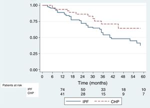 Kaplan Meier graphic for time to death in a cohort of patients with CHP and IPF (N=146). CHP: Chronic hypersensitivity pneumonitis; IPF: idiopathic pulmonary fibrosis.