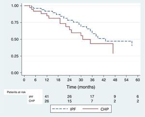 Kaplan Meier graphic for a decline more than or equal to 10% in FVC% predicted in a cohort of patients with CHP and IPF. CHP: Chronic hypersensitivity pneumonitis; IPF: idiopathic pulmonary fibrosis; FVC%: forced vital capacity.