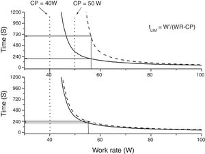 Power-duration curves before and after interventions endurance time of high intensity exercise.