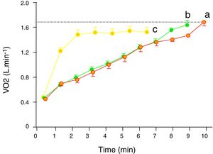 VO2 profile in 3 different exercise tests in 8 COPD patients: a) incremental cycle-ergometer exercise test b) incremental shuttle walking test (ISWT) and; c) 6-minute walking test.