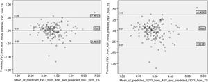 “Bland-Altman plot – analysis of agreement. (A) Difference in predicted FVC between ASF and TS versus mean. (B) Difference in predicted FEV1 between ASF and TS versus mean”.