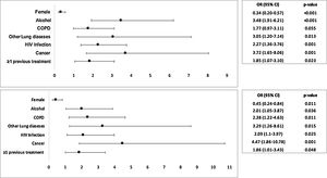 Forest Plot representation of the crude odds ratios (above) and adjusted odds ratios (below) for a bad outcome of NTM disease.