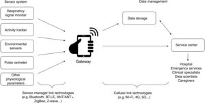 Telemonitoring system with a two-hop data transmission architecture.