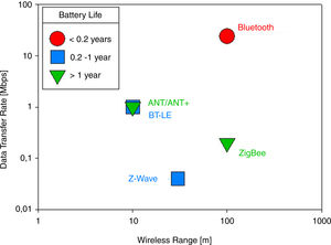 Main characteristics of common mHealth sensor-manager link technologies. The wireless range, the data-transfer rate and the battery life are represented.