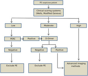 Algorithm for diagnosis of pulmonary embolism (PE).