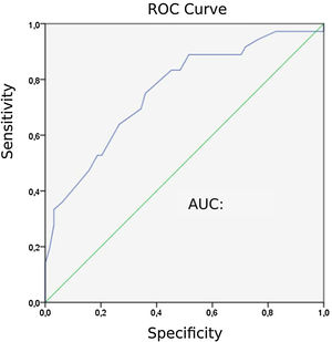 Receiver operating characteristic (ROC) curve for end-tidal carbon dioxide (ETCO2) in diagnosing pulmonary embolism (PE).