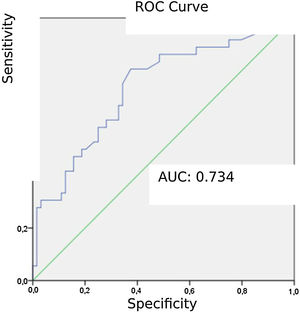 Receiver operating characteristic (ROC) curve for alveolar dead space fraction (AVDSf) in diagnosing pulmonary embolism (PE).