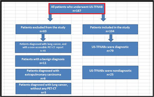 Flow diagram of included/excluded patients.