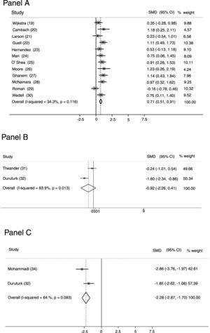 Forest plot of effect of training on: fatigue item in CRQ scale (Panel A), Fatigue Index Scale (Panel B) and Fatigue Severity Scale (Panel C).