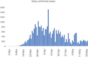 Daily confirmed cases of SARS-CoV-2 infection in Portugal (from 2nd March until 19th May).