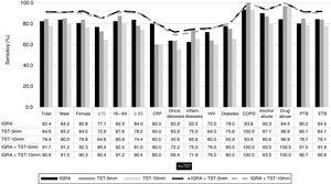 Sensitivity of IGRA and TST when used separately and when used together (IGRA/TST-5 mm and IGRA/TST-10 mm) in patients with both test results (n = 727). Sensitivity was assessed according to sex, age group (≤15, 16-64, ≥65 years), comorbidities (chronic renal failure [CRF], oncologic disease, inflammatory disease, HIV infection, diabetes and COPD), substance abuse (alcohol or drug abuse) and site of disease (pulmonary TB [PTB] or extrapulmonary TB [ETB]).