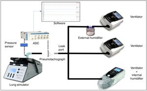 Simplified scheme of model composition. Every ventilator was connected by means of standard tubing to the lung simulator. Data measured by interposed pneumotachograph and pressure sensor were converted and analysed by specific software. ADC: Analogue to digital converter.