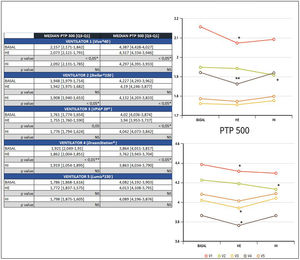 Comparative representation of median PTP300 and PTP500 according to NIV device and type of humidification. HE: external humidifier; HI: internal humidifier; V1: Vivo®40; V2: Stellar®; V3: VPAP S9®; V4: DreamST®; V5: Lumis® 150; *: p<0.05; **p<0.01. NS: non-significant.