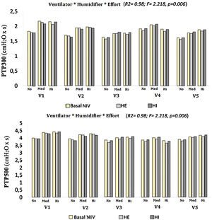 Diagram showing the whole PTP300 and PTP500 range in our study based on ventilator, humidification and inspiratory effort. HE: external humidifier; HI: internal humidifier; Med: medium effort; Hi: high effort. V1: Vivo®40; V2: Stellar®; V3: VPAP S9®; V4: DreamST®; V5: Lumis® 150.