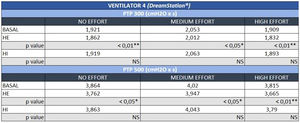 Detailed representation of the value of PTP300 and PTP500 when different humidification and inspiratory effort situations are combined, in the particular case of ventilator 4. BASAL: No humidifier; HE: external humidifier; HI: internal humidifier; NS: non-significant.