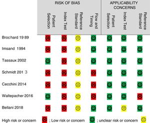 Quality Assessment of Risk of Bias & Applicability Concerns.