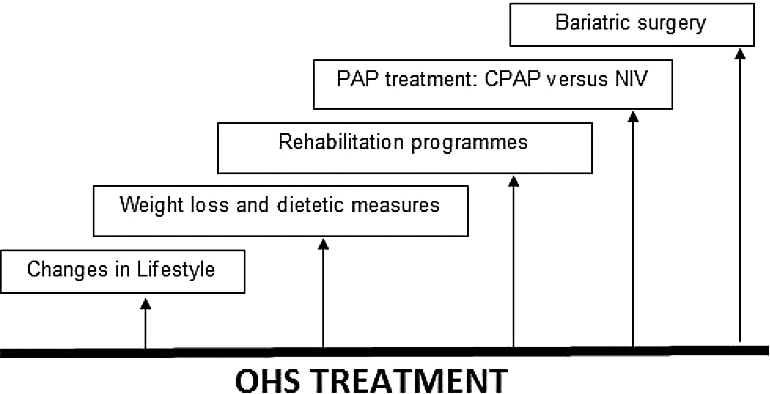 Effectiveness of different treatments in obesity hypoventilation syndrome |  Pulmonology