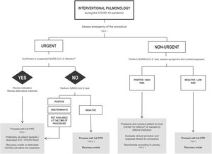 Proposed triage of IP procedures during the COVID-19 outbreak.