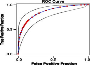 Receiver operating characteristic (ROC) curve for the clinical scoring system and mortality rate. Area under ROC curve: 0.86; Accuracy 88%.